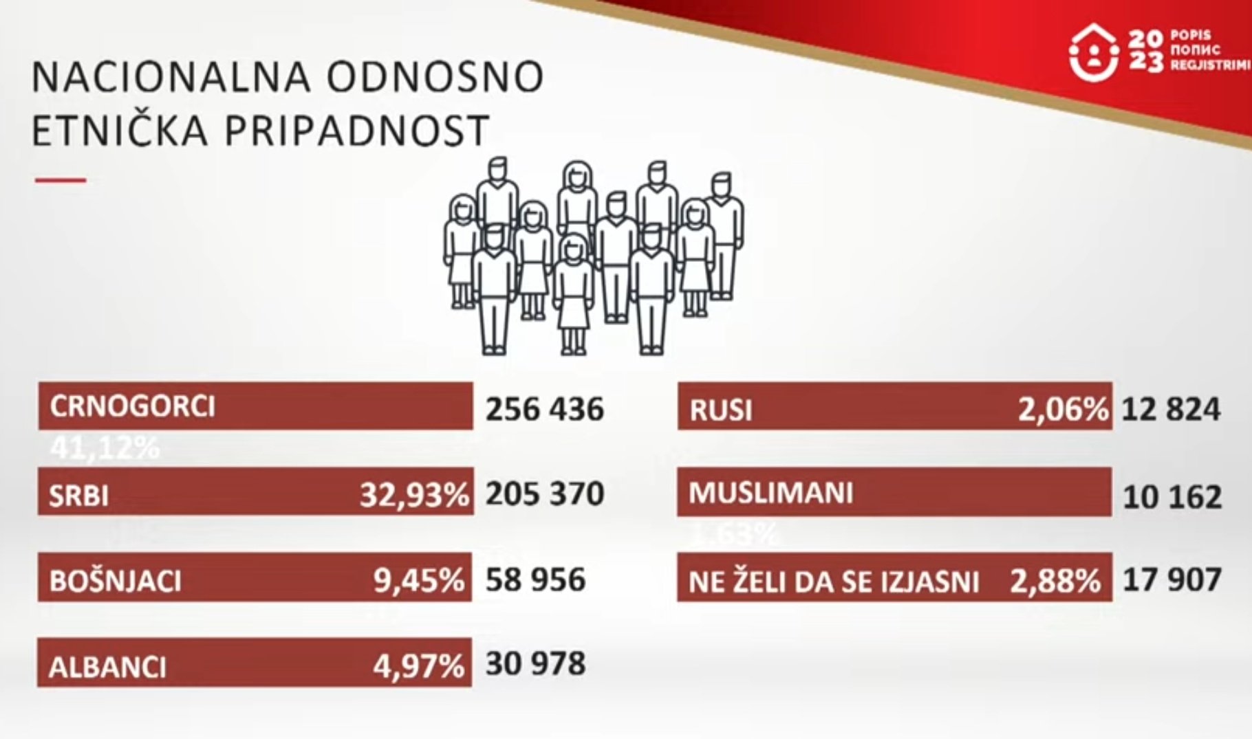 REZULTATI POPISA: Svih nas ima